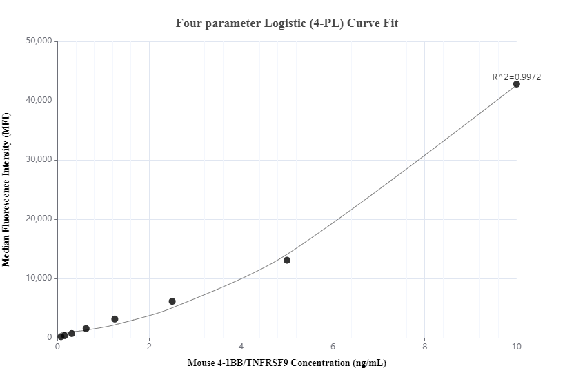 Cytometric bead array standard curve of MP01216-1, MOUSE 4-1BB/TNFRSF9 Recombinant Matched Antibody Pair, PBS Only. Capture antibody: 84315-2-PBS. Detection antibody: 84315-3-PBS. Standard: Eg1627. Range: 0.078-10 ng/mL.  